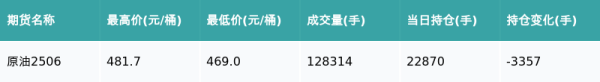 秦安配资 原油主力合约收跌3.48%
