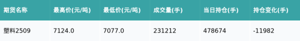 天金策略 塑料主力合约收跌0.65%