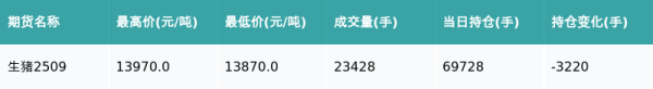广禾配资 生猪主力合约收跌0.5%