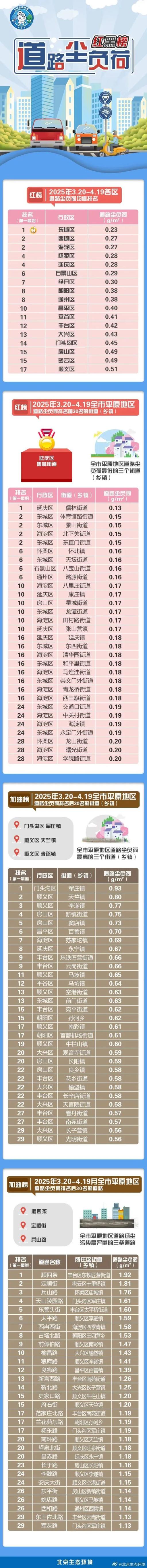优配网 最新！北京街道（乡镇）道路尘负荷“红黑榜”来了