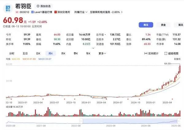港联证券 朗姿股份高位减持若羽臣套现，8倍收益输血医美并购路