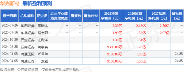 问道管理 民生证券: 给予华光新材买入评级