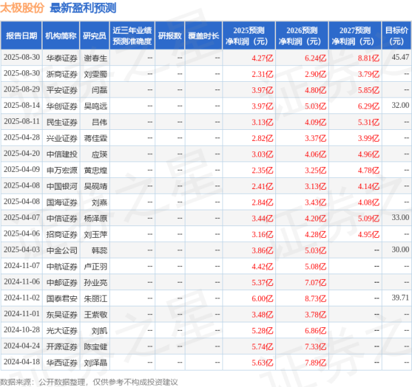 盈配网 民生证券: 给予太极股份买入评级
