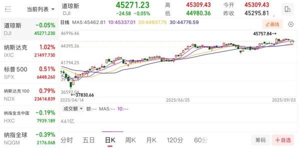 启盈优配 美联储重磅发布！谷歌被判后反创新高！黄金继续大涨→